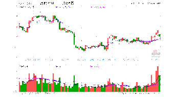 西部材料(002149) 每10股转增5股派1.5元(含税)，扣税后1.35元，股权登记