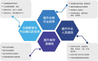 制造业wms仓储管理系统?