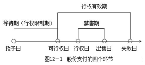 什么是可行权日