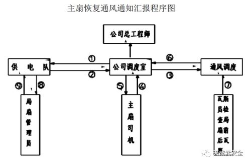 井下主要通风机无计划停风怎么办 按下面的步骤来