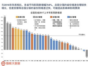 中国影院市场调查 江沪浙 广东地区总票房高,北 上单影院票房名列前茅 