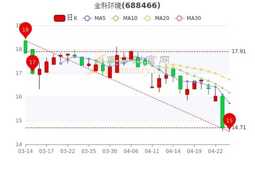 金科环境4月26日午后报14.85元,金科环境股票行情分析,五分钟带你了解 