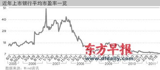 为什么金融行业的股票市盈率普遍较低？