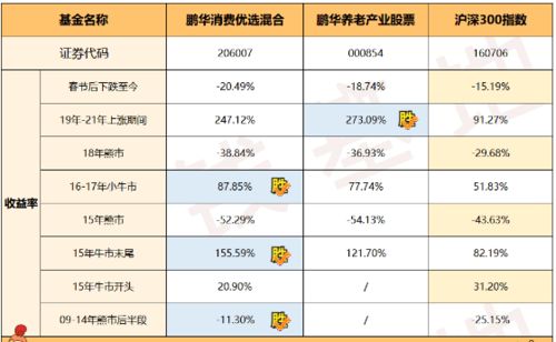 我想问下什么叫做消费型基金呢？像鹏华消费优选的这个算不算？