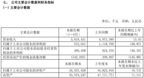 三六零Q2利润腰斩,半年市值蒸发474亿元