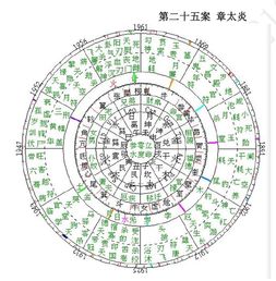 七政四余传习录之章太炎 