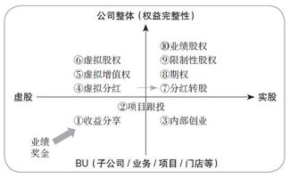 有没有一种股权激励方式是员工达到了公司预先设定的要求才可以获得的，否则害怕员工在获得股权激励后不思进取，消极怠慢。