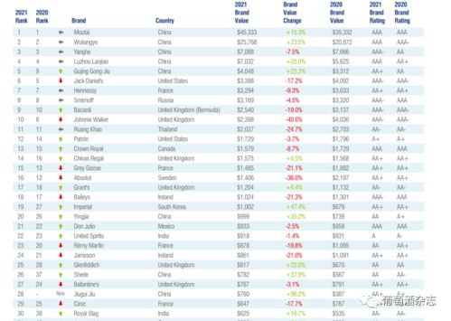 全球酒类品牌价值榜单出炉 中国白酒占领烈酒榜单前五 数据 