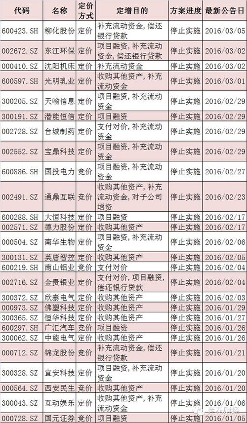 上市公司中止定增