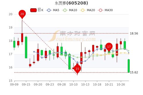 什么软件能依市值、市盈率等选股