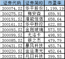 创业板市盈率20倍是指拿到的员工股上市的时候就涨了20倍吗