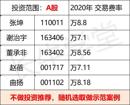 基金买卖手续费的计算。