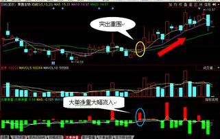 如何从k线看出短线的“突出重围”信号