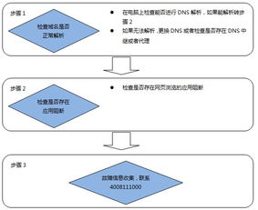 网站打不开所有网站打不开,但是QQ,p2p下载等应用正常 