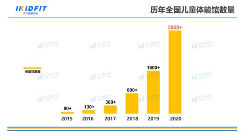 2021儿童体适能行业丨渗透率破1 ,价值创新是核心关键