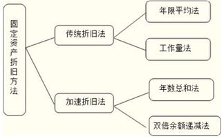 固定资产折旧方法的选择对企业有什么影响