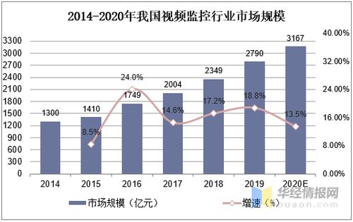 谁能告诉我视频监控设备的利润率大概是多少？