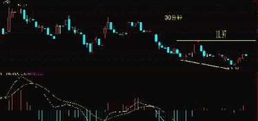 什么是分时技术指标底背离