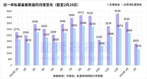 2月私募备案数据出炉,百亿FOF再发力 后续市场难题何解