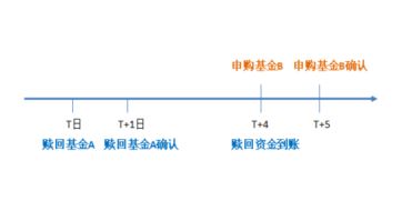 基金转换的确认日期和净值的问题