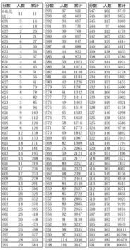 辽宁省2016年 高考成绩一分一段表 新鲜出炉 