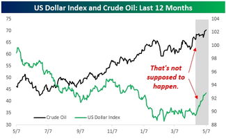 油价下跌跟美元上涨有什么关系