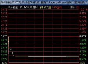 9：25-9：30以跌停价挂卖单，开盘后能以开盘价卖出吗？