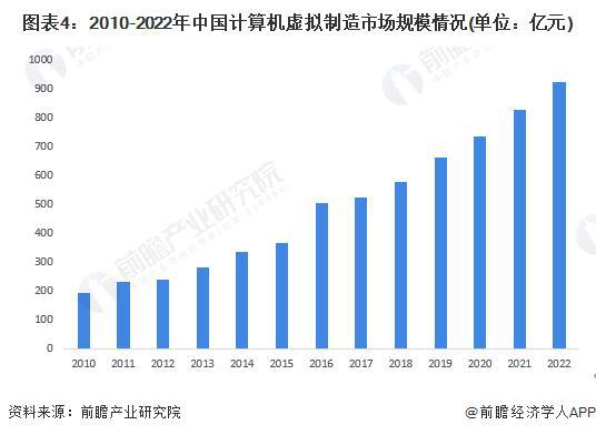 2023 2028年中国计算机仿真行业现状及前景分析