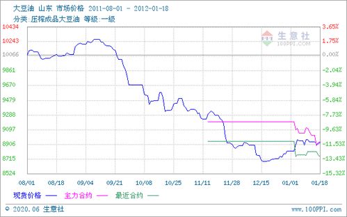 大豆油的价格走势图