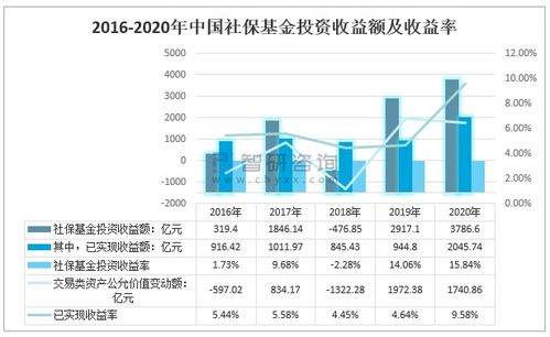 投资基金要怎样才获得投资收益,要怎样才增强收益?