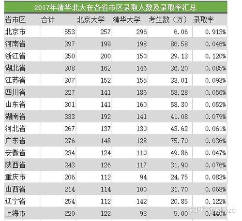 考起清华北大到底有多难 