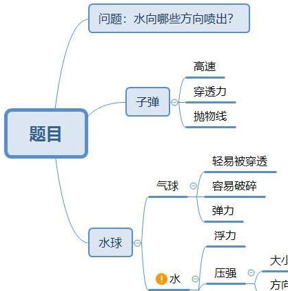 液体压强思维导图 