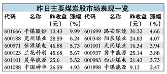 这段时间煤炭股有上涨的趋势吗？