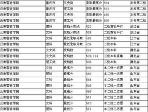 2023年云警最低分数线(云南警官学院招生条件分数线)