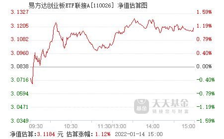 易方达创业板ETF连接基金显示赎回成功但是钱为什么不到账?