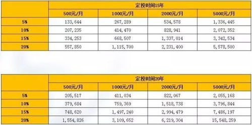 证券基金定投哪个时间短好