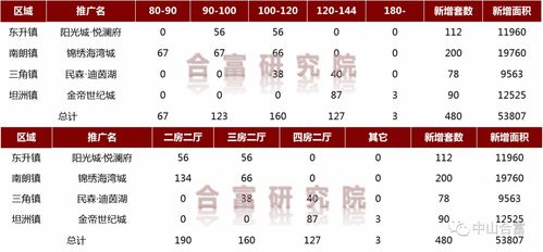 市场成交丨上周住宅成交破千 南朗镇 杀 出重围排名首位