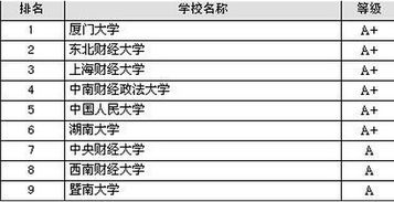 财务管理专业最好的大学 财务管理专业院校排名