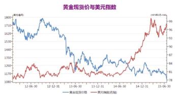 美元和黄金的关系