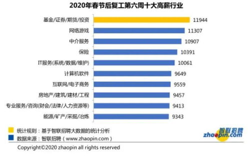 十大高薪职业有哪些(中国工资水平前十位行业排行榜)