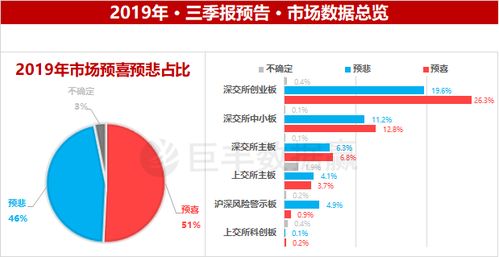 三季报业绩预告披露时间规定