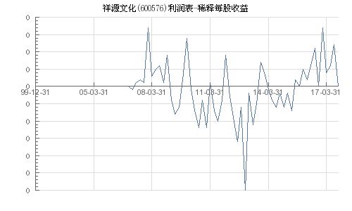 稀释每股收益为什么调净利润