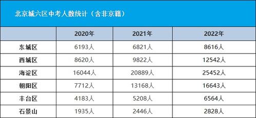 2021年北京中考人数爆增2.3万,2022年超过12万