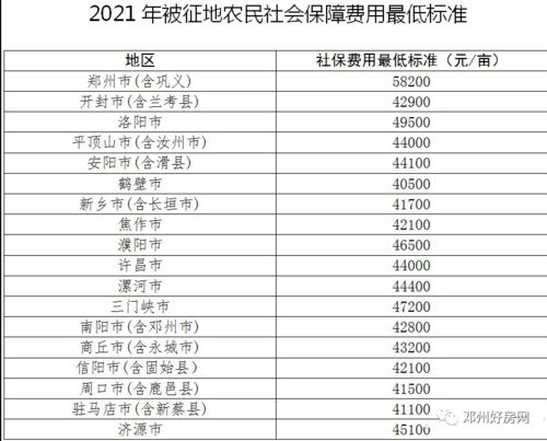 重磅7.1起执行 河南省公布邓州2021年征地农民最低社保标准...