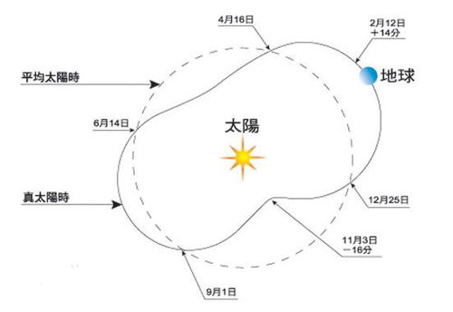 什么是真太阳时,算命为什么要用真太阳时