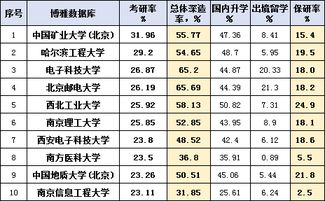 中国矿业大学 北京 全国考研率第一