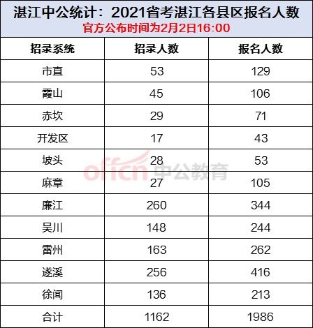 2021湛江公务员报名人数 1986人报名,报考比最高50 1 截止2月2日16时