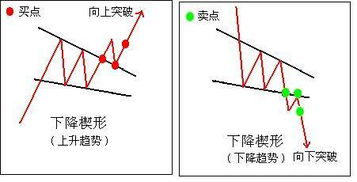 楔形整理的要点提示