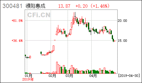 濮阳惠成股票分析