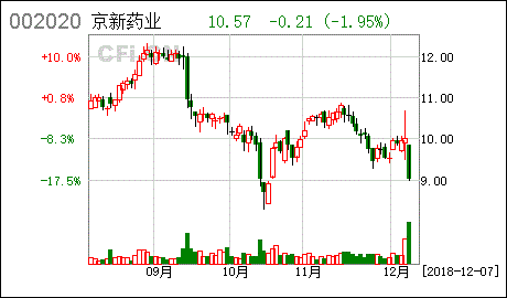 京新药业的基本信息